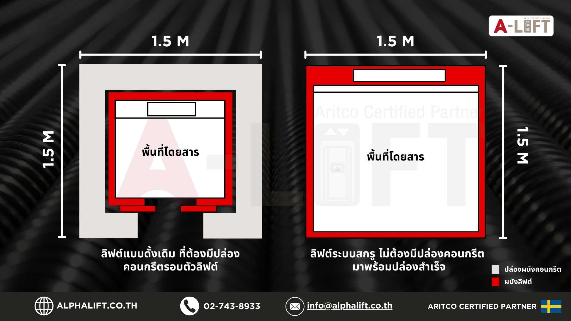 ภาพเปรียบเทียบพื้นที่โดยสารของลิฟต์บ้าน 3 ระบบ ได้แก่ ลิฟต์สลิง ลิฟต์ไฮดรอลิก และลิฟต์ระบบสกรู แสดงความแตกต่างของพื้นที่ใช้สอยจริงในขนาดปล่องเท่ากัน