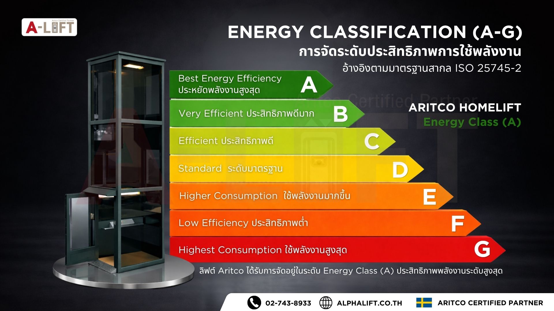 กราฟแสดงการจัดระดับประสิทธิภาพพลังงาน Energy Classification A–G ของลิฟต์ พร้อมภาพลิฟต์ Aritco HomeLift ระดับ Energy Class A